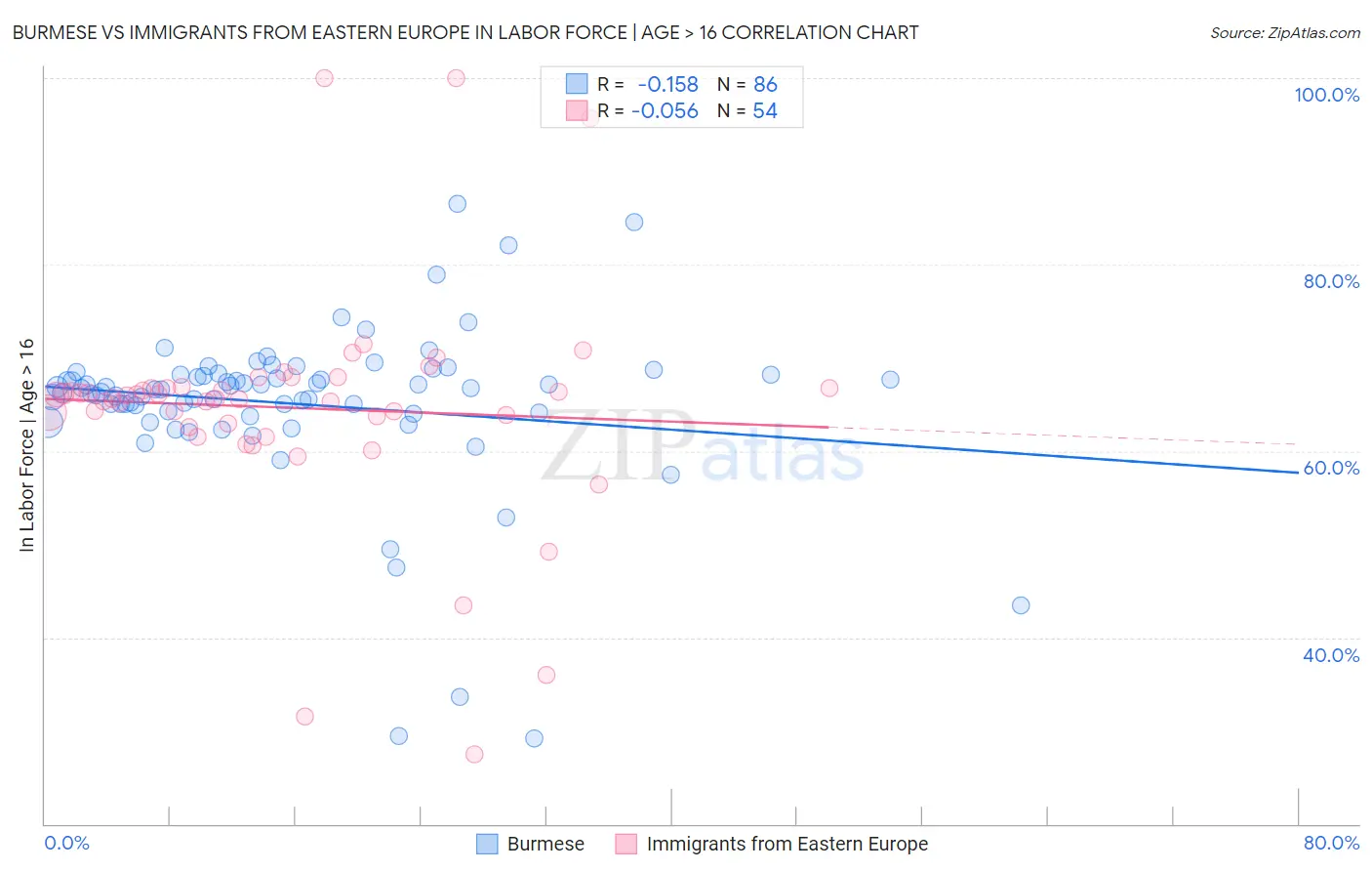 Burmese vs Immigrants from Eastern Europe In Labor Force | Age > 16