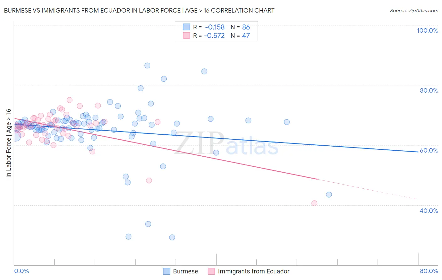 Burmese vs Immigrants from Ecuador In Labor Force | Age > 16