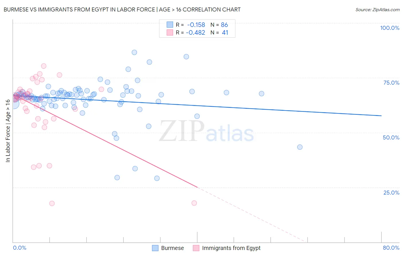 Burmese vs Immigrants from Egypt In Labor Force | Age > 16