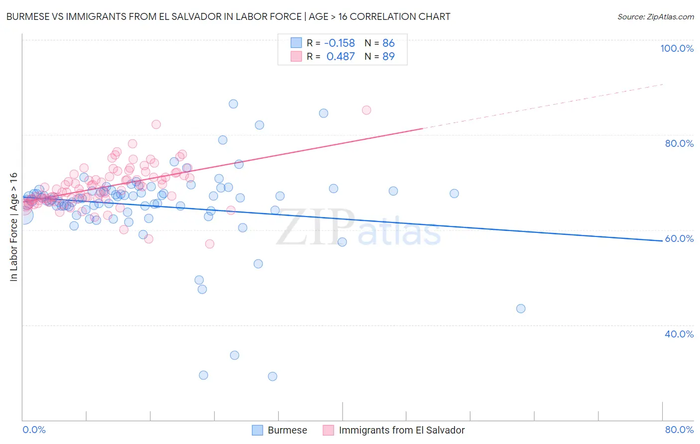 Burmese vs Immigrants from El Salvador In Labor Force | Age > 16