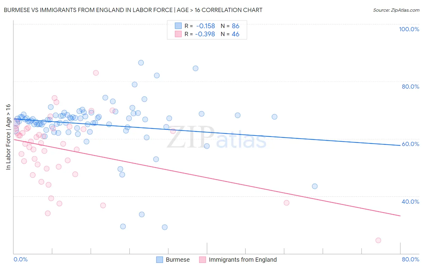 Burmese vs Immigrants from England In Labor Force | Age > 16