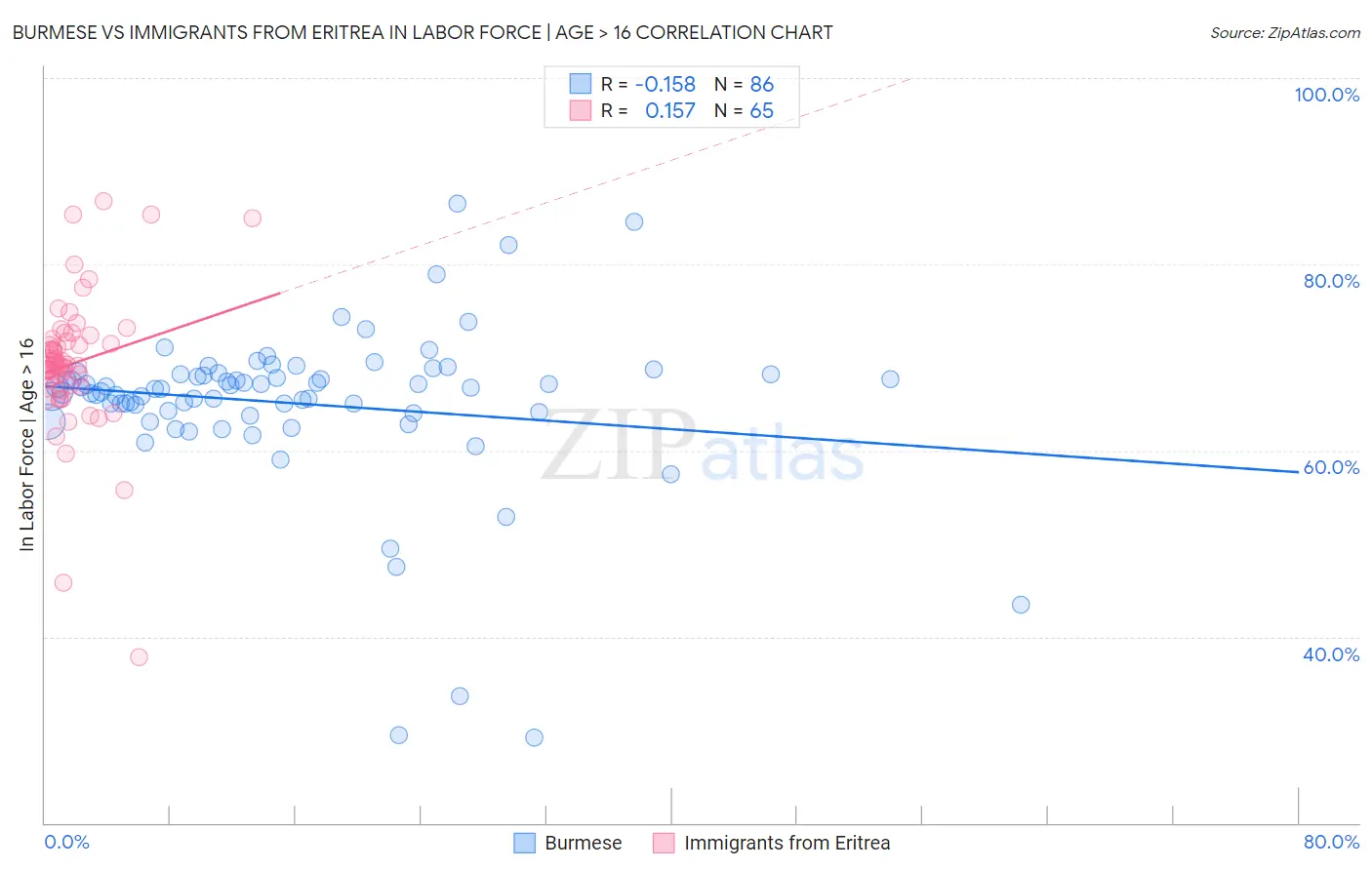 Burmese vs Immigrants from Eritrea In Labor Force | Age > 16