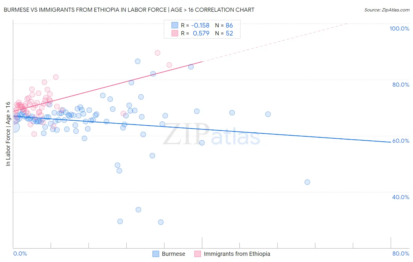 Burmese vs Immigrants from Ethiopia In Labor Force | Age > 16