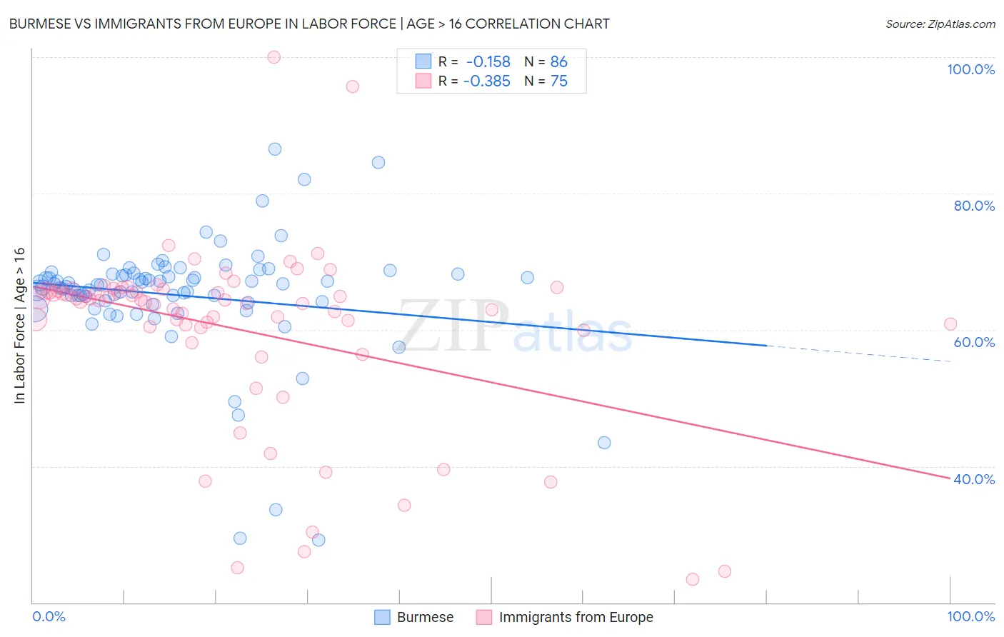 Burmese vs Immigrants from Europe In Labor Force | Age > 16