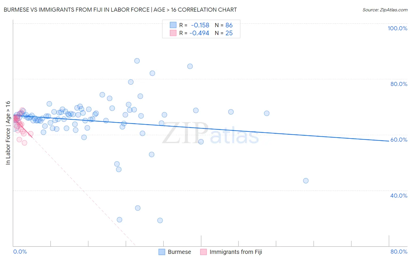 Burmese vs Immigrants from Fiji In Labor Force | Age > 16