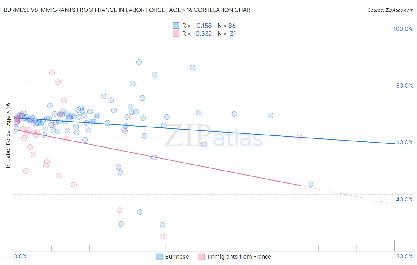 Burmese vs Immigrants from France In Labor Force | Age > 16