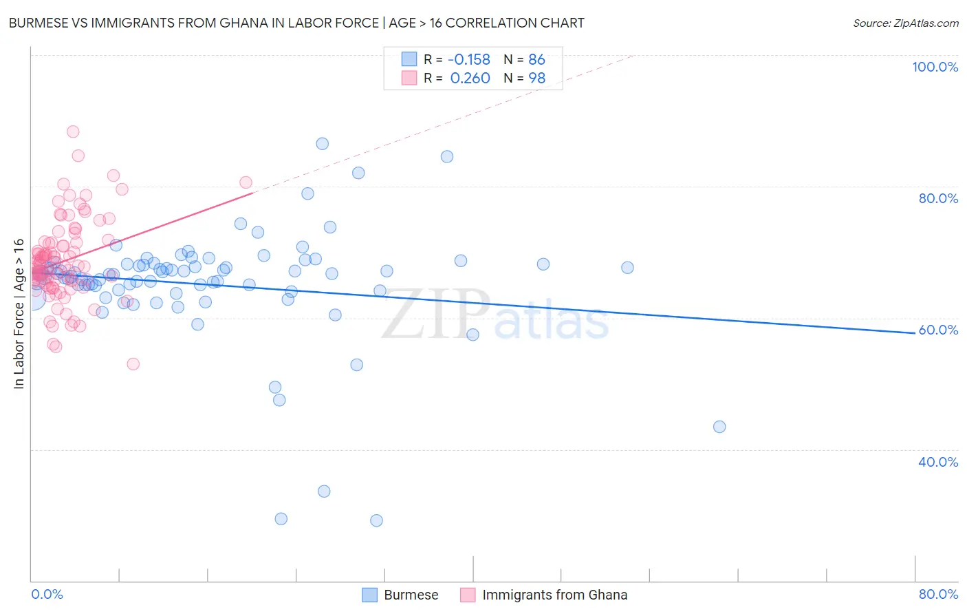 Burmese vs Immigrants from Ghana In Labor Force | Age > 16