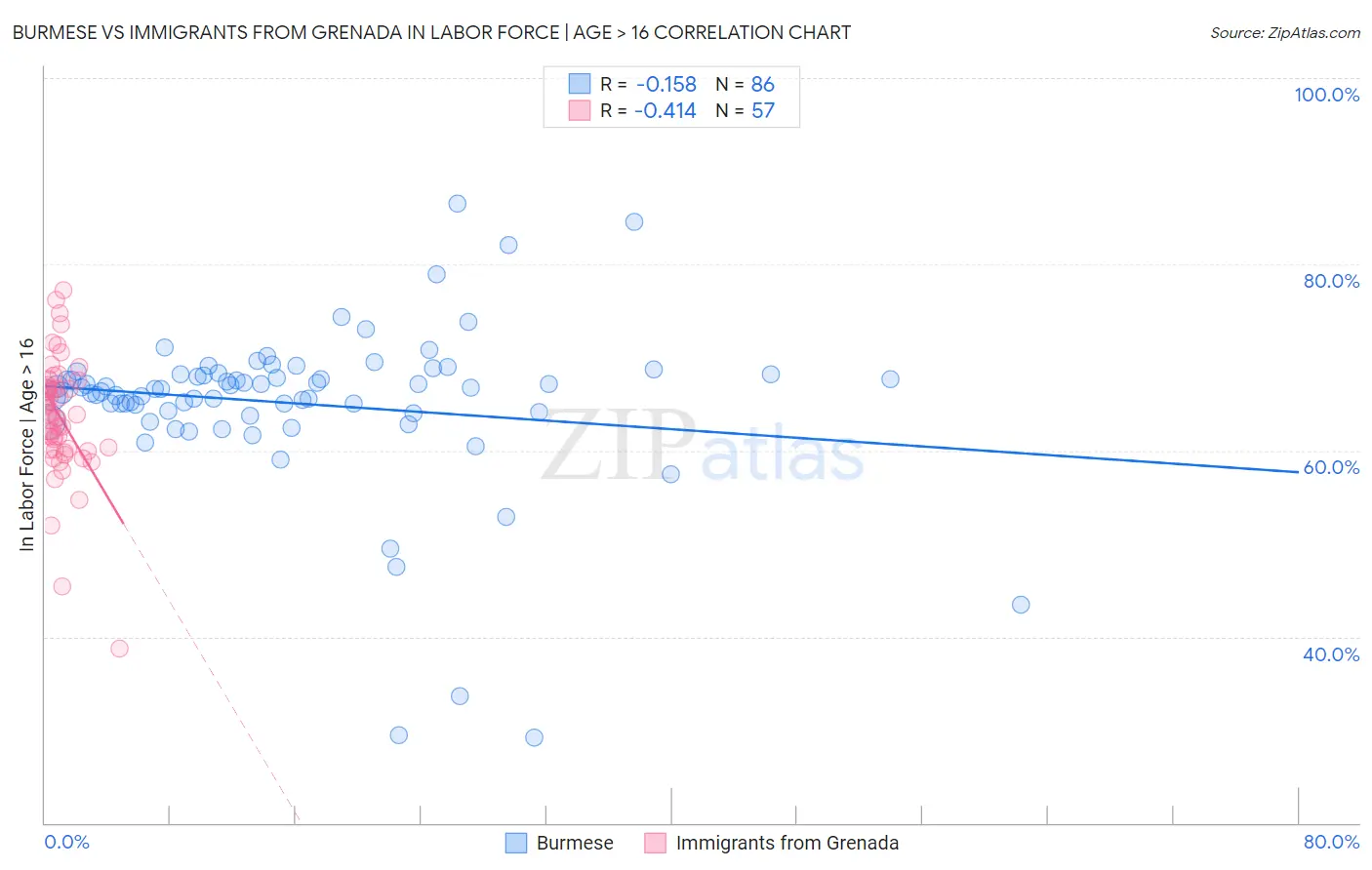 Burmese vs Immigrants from Grenada In Labor Force | Age > 16