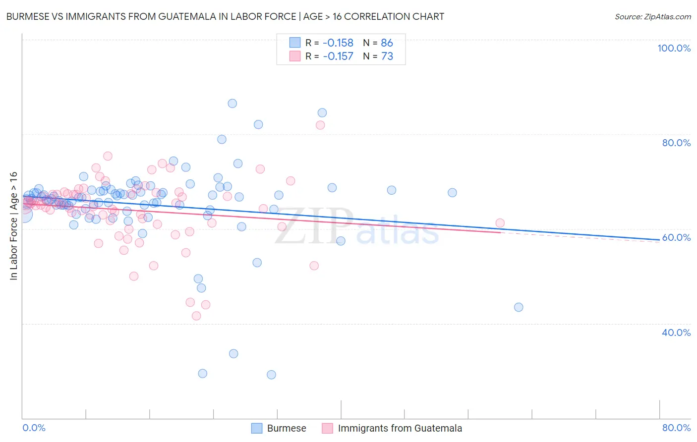 Burmese vs Immigrants from Guatemala In Labor Force | Age > 16