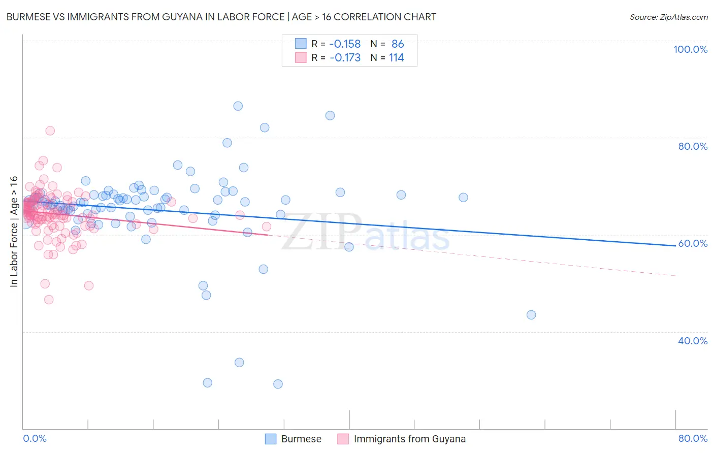 Burmese vs Immigrants from Guyana In Labor Force | Age > 16