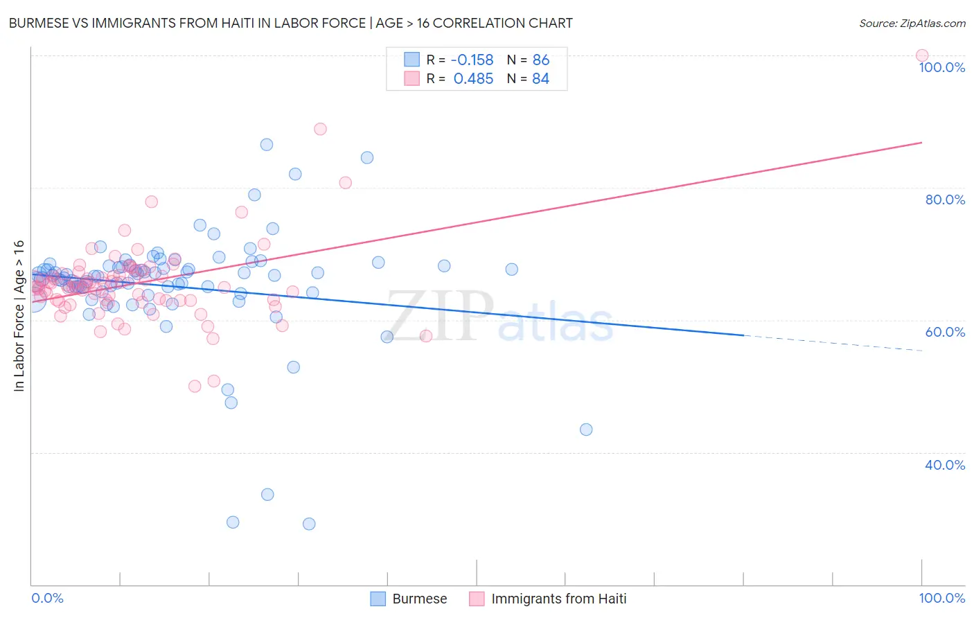 Burmese vs Immigrants from Haiti In Labor Force | Age > 16