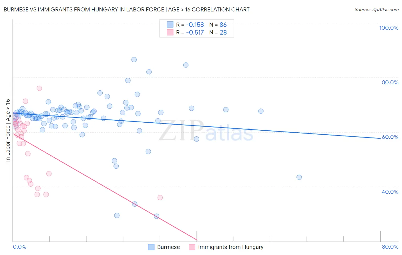 Burmese vs Immigrants from Hungary In Labor Force | Age > 16