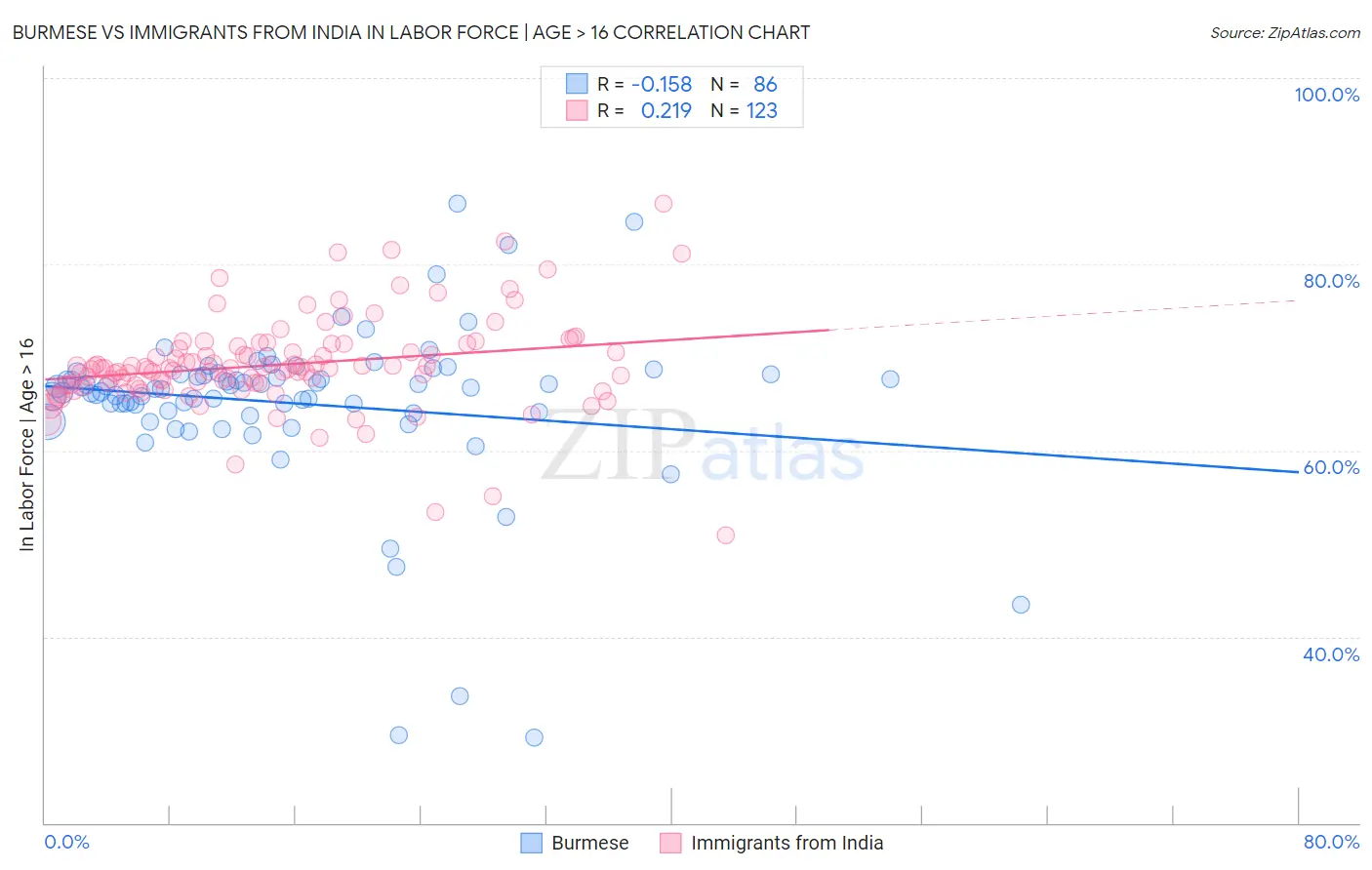 Burmese vs Immigrants from India In Labor Force | Age > 16