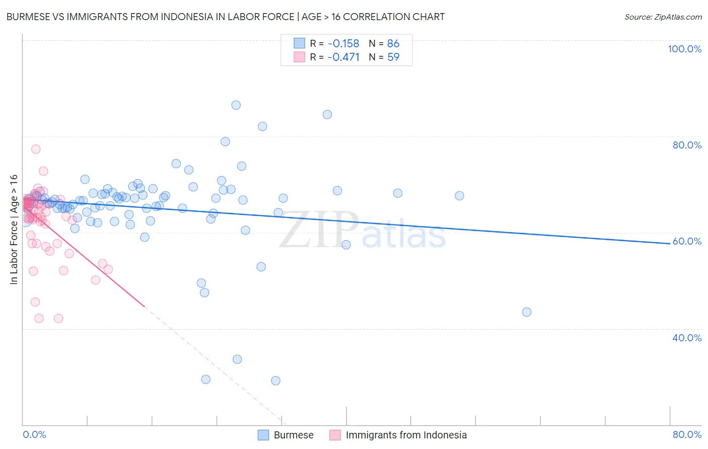 Burmese vs Immigrants from Indonesia In Labor Force | Age > 16