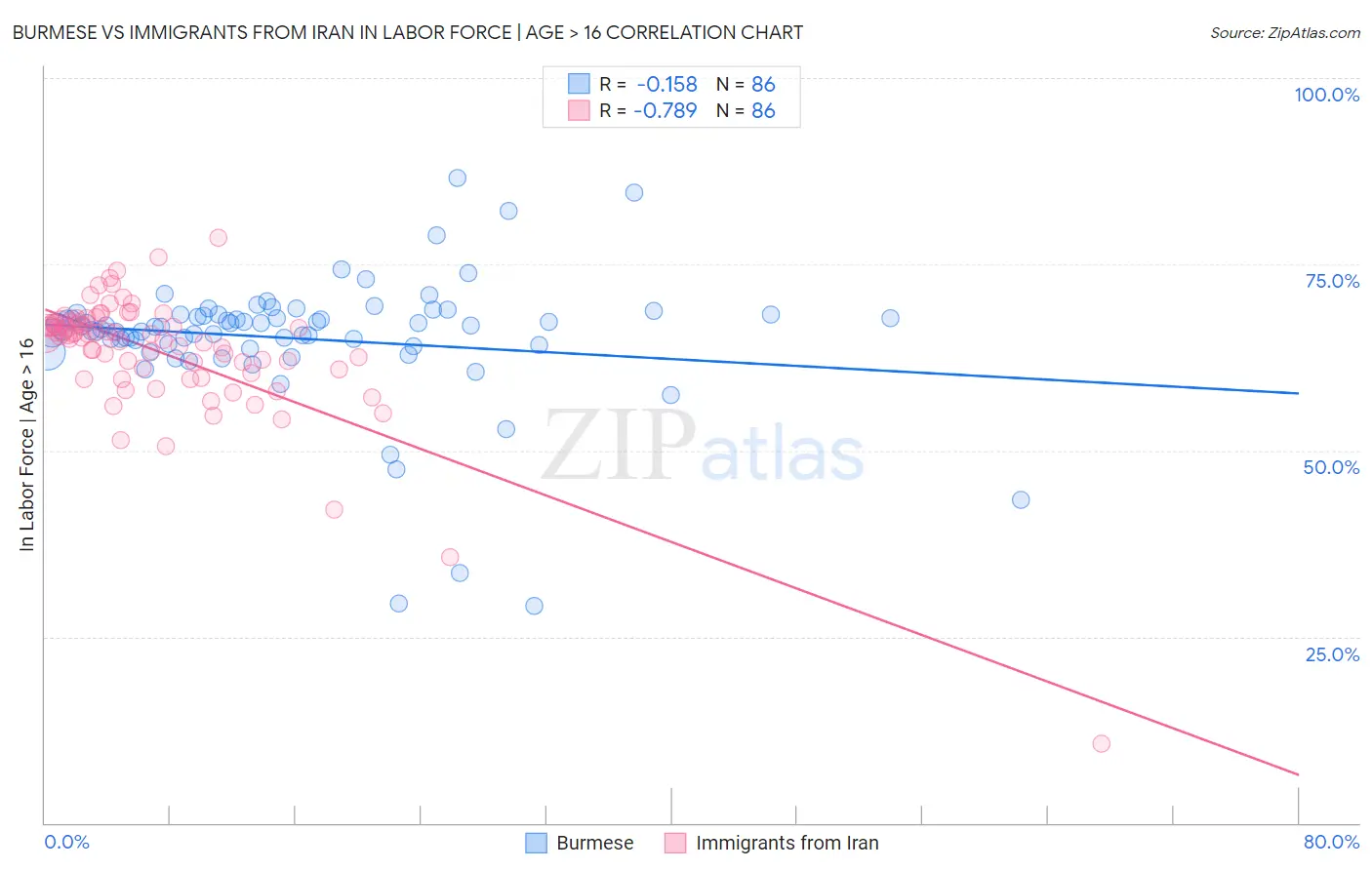 Burmese vs Immigrants from Iran In Labor Force | Age > 16