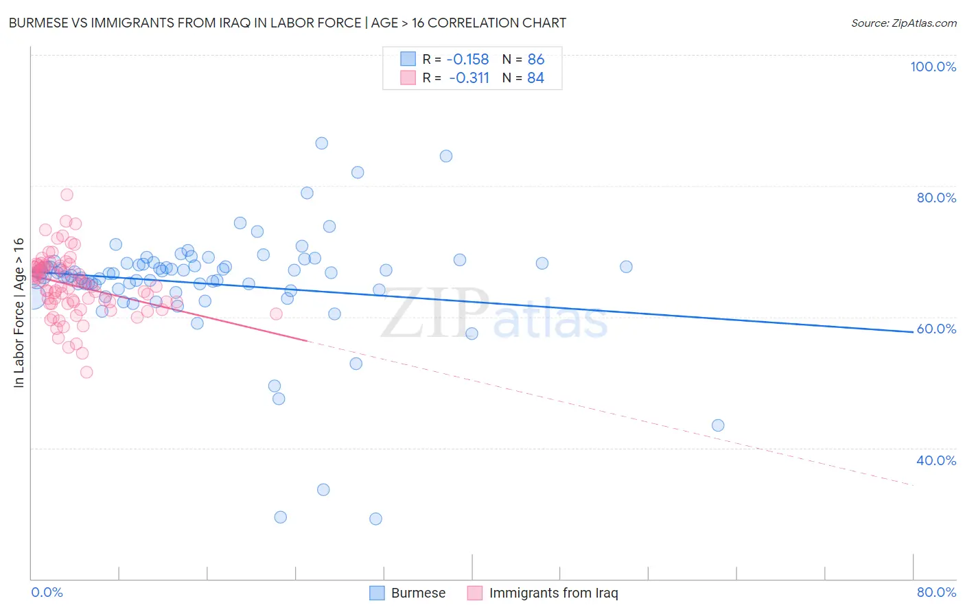 Burmese vs Immigrants from Iraq In Labor Force | Age > 16
