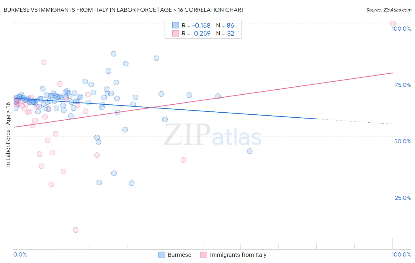 Burmese vs Immigrants from Italy In Labor Force | Age > 16