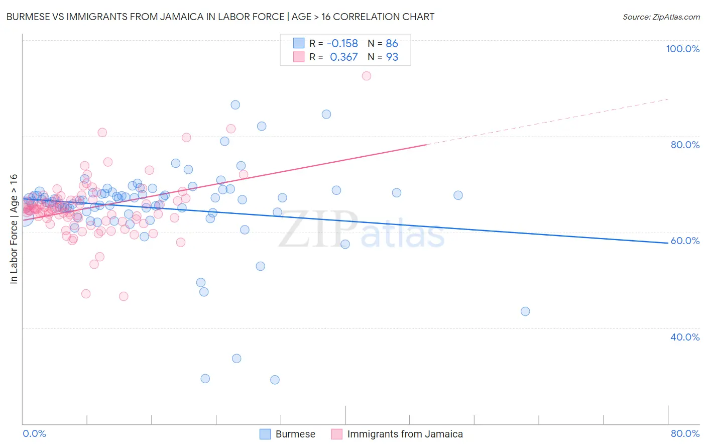 Burmese vs Immigrants from Jamaica In Labor Force | Age > 16