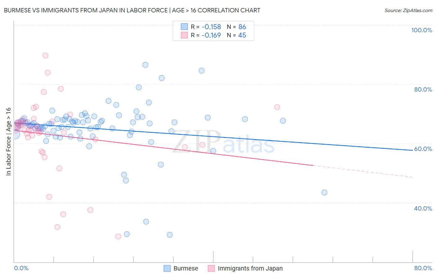 Burmese vs Immigrants from Japan In Labor Force | Age > 16