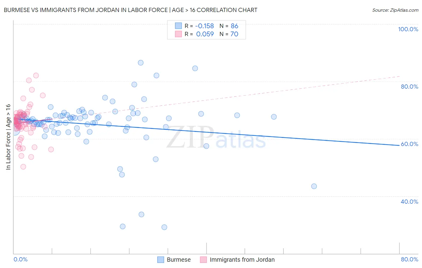 Burmese vs Immigrants from Jordan In Labor Force | Age > 16