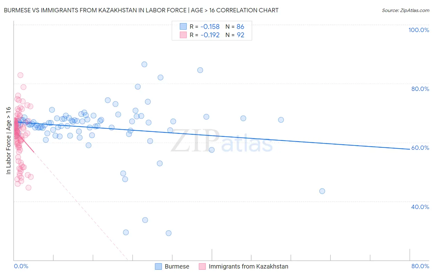 Burmese vs Immigrants from Kazakhstan In Labor Force | Age > 16