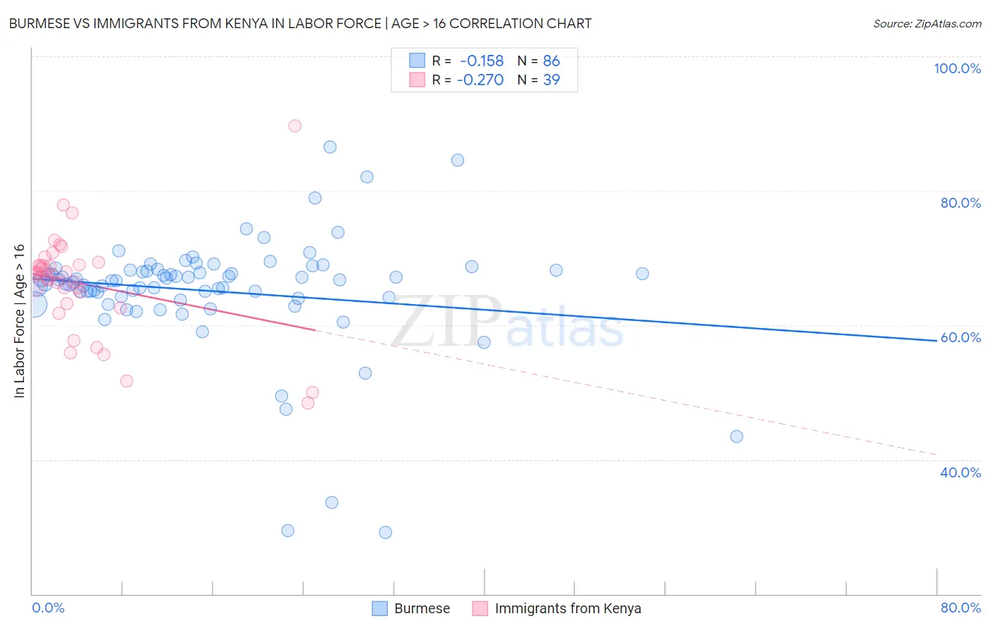 Burmese vs Immigrants from Kenya In Labor Force | Age > 16