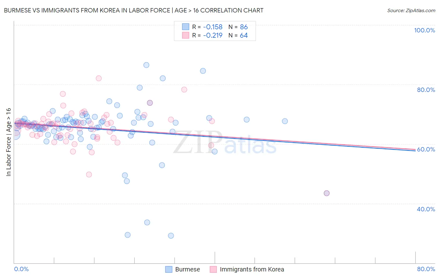 Burmese vs Immigrants from Korea In Labor Force | Age > 16