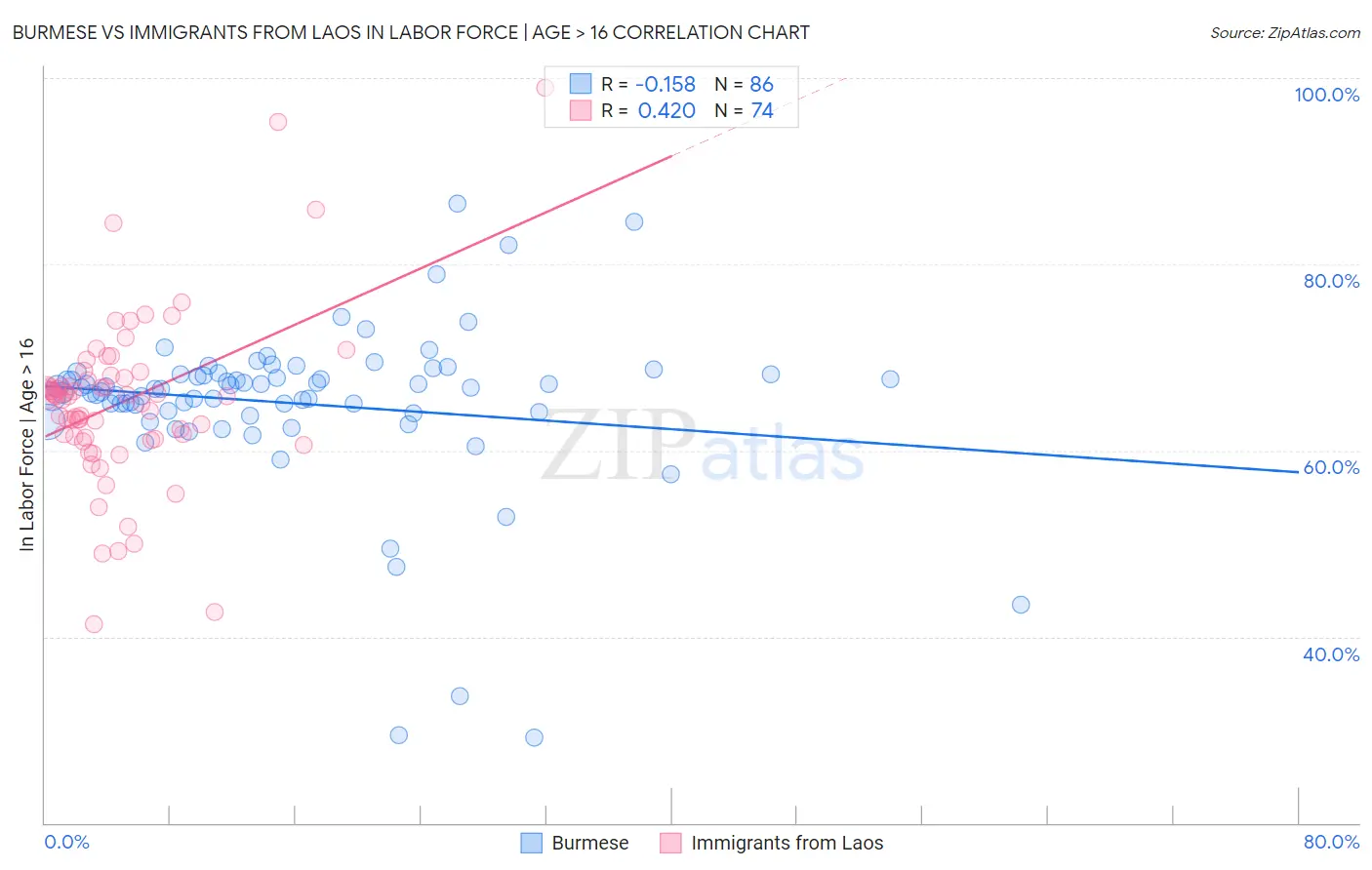 Burmese vs Immigrants from Laos In Labor Force | Age > 16