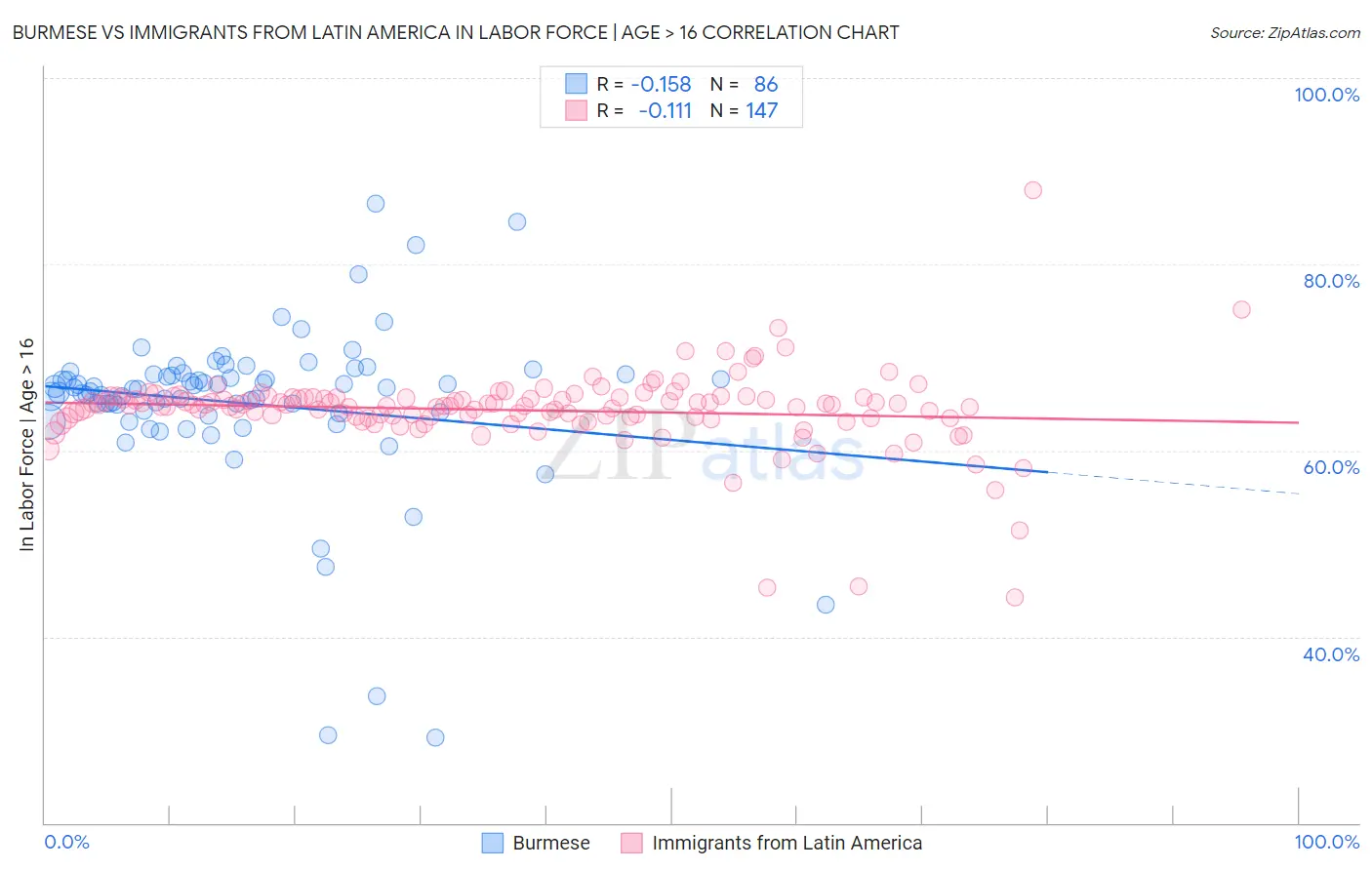 Burmese vs Immigrants from Latin America In Labor Force | Age > 16