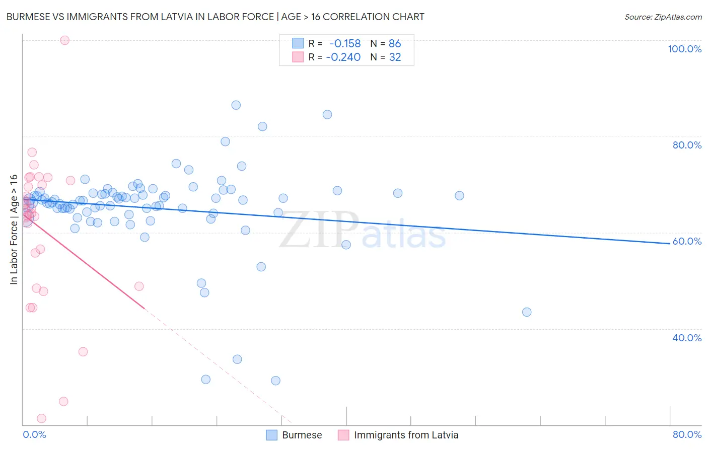 Burmese vs Immigrants from Latvia In Labor Force | Age > 16