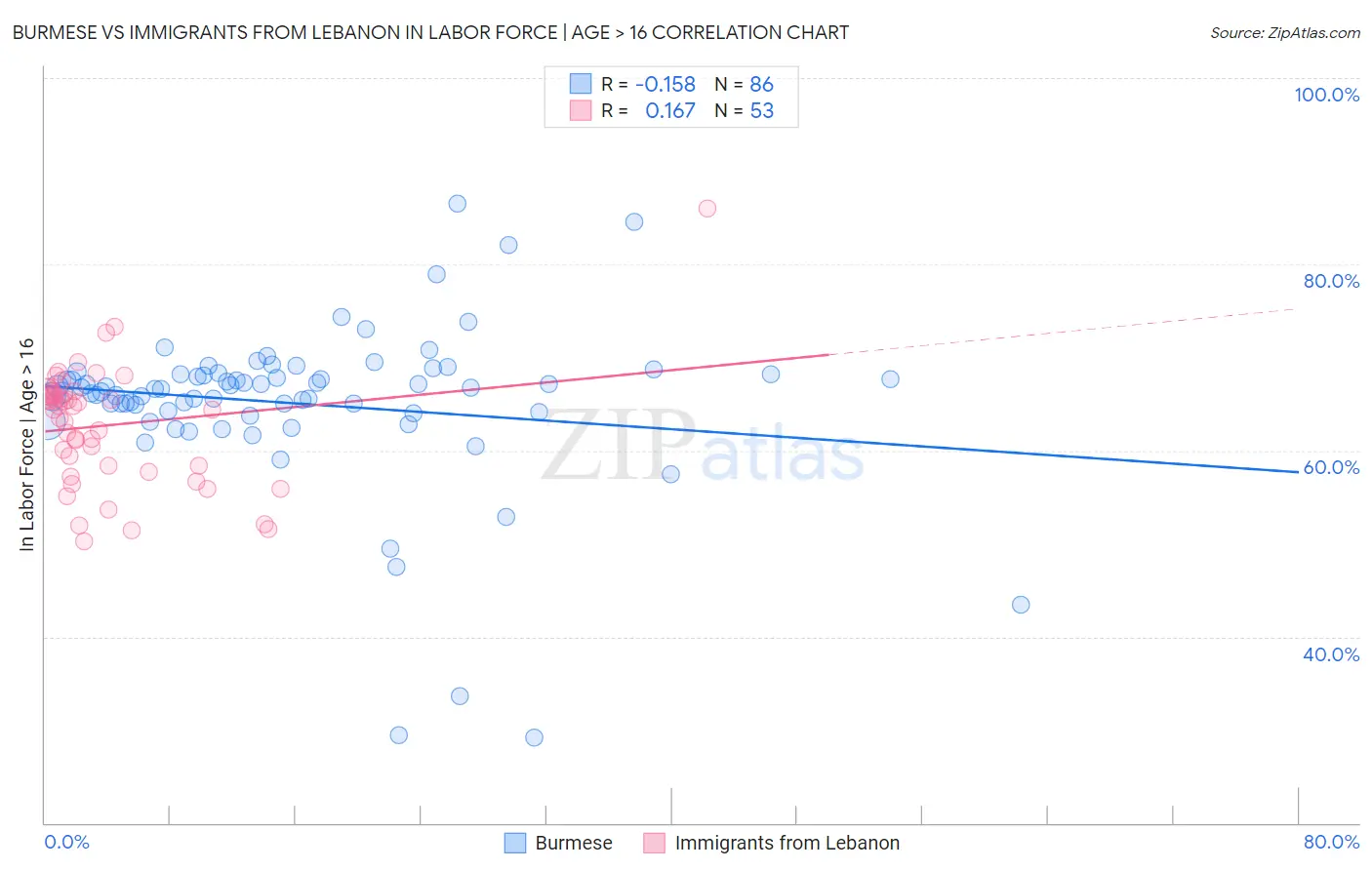 Burmese vs Immigrants from Lebanon In Labor Force | Age > 16