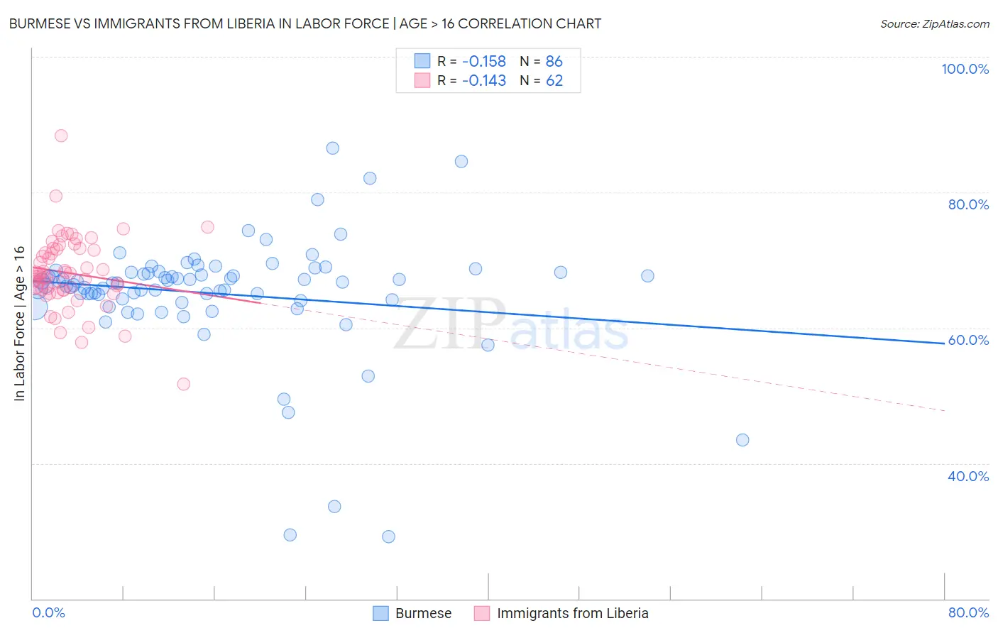 Burmese vs Immigrants from Liberia In Labor Force | Age > 16