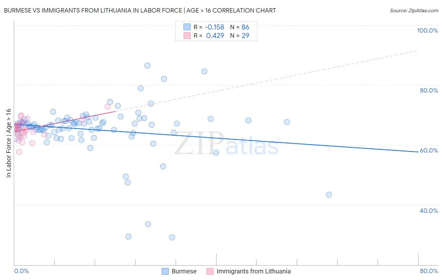 Burmese vs Immigrants from Lithuania In Labor Force | Age > 16