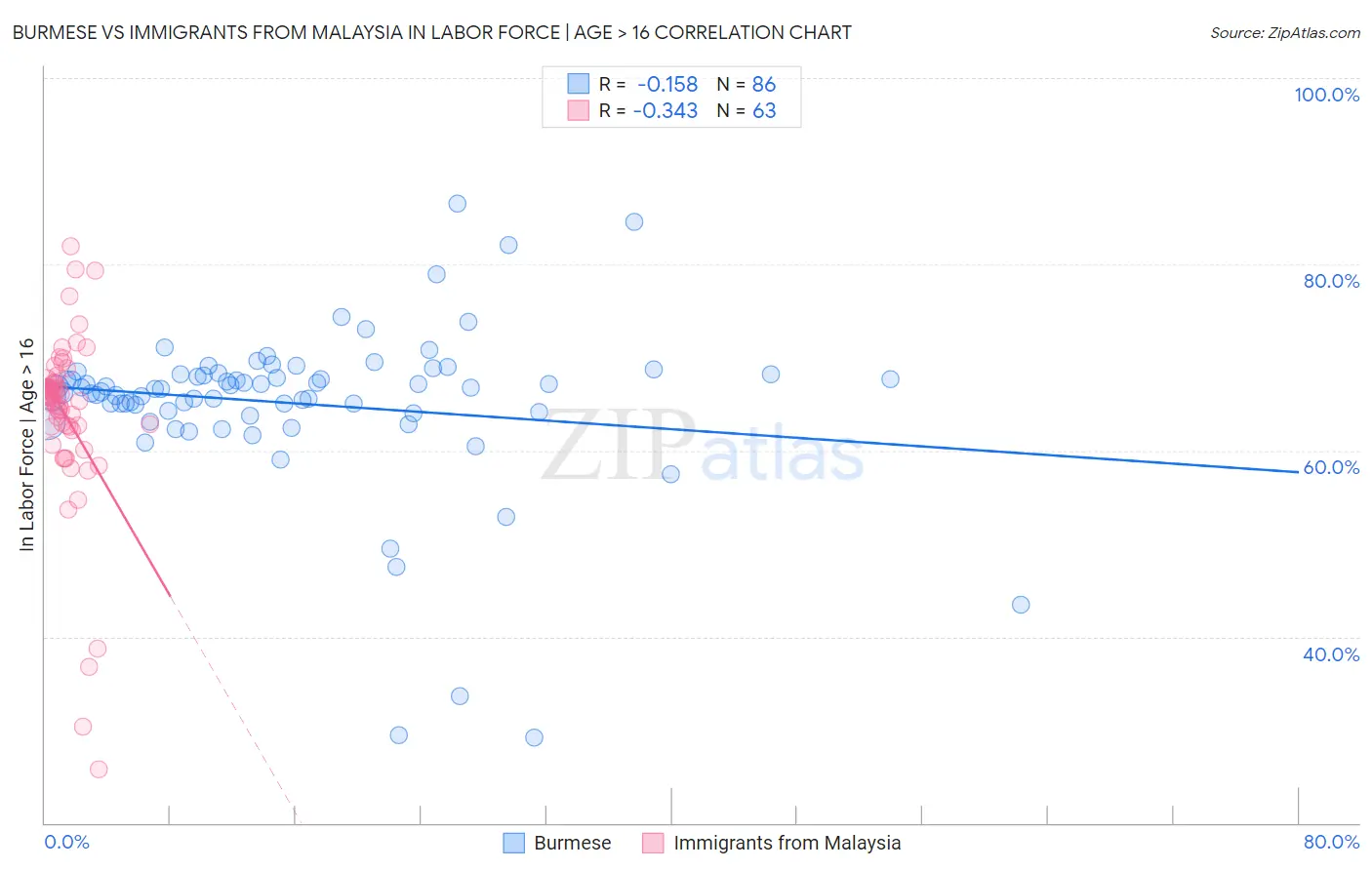 Burmese vs Immigrants from Malaysia In Labor Force | Age > 16