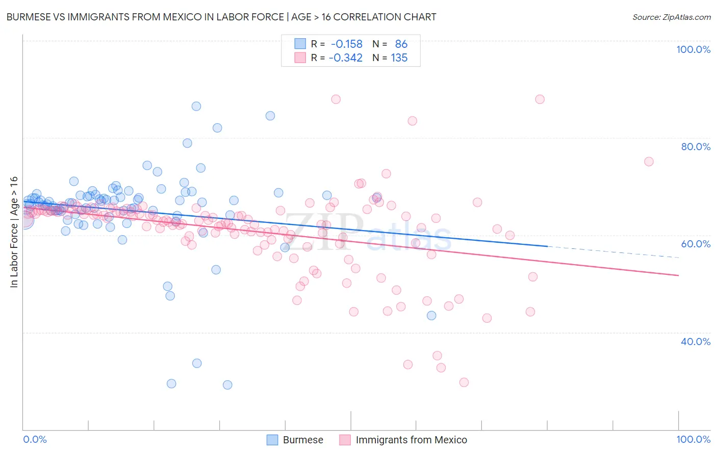 Burmese vs Immigrants from Mexico In Labor Force | Age > 16