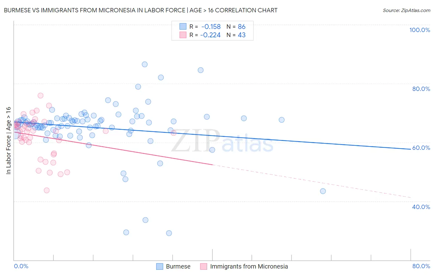 Burmese vs Immigrants from Micronesia In Labor Force | Age > 16