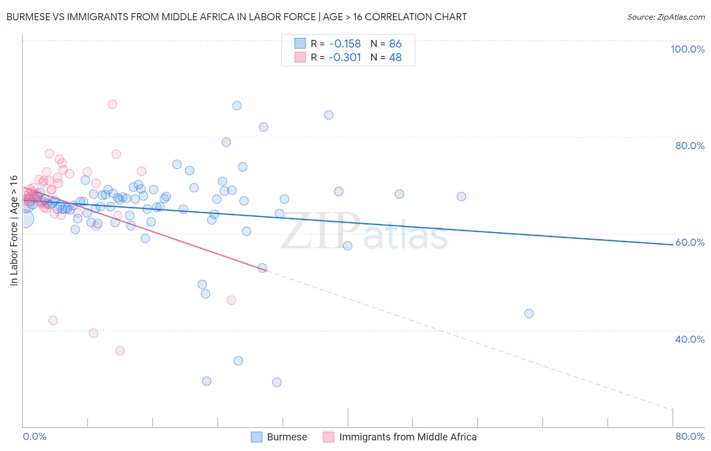 Burmese vs Immigrants from Middle Africa In Labor Force | Age > 16