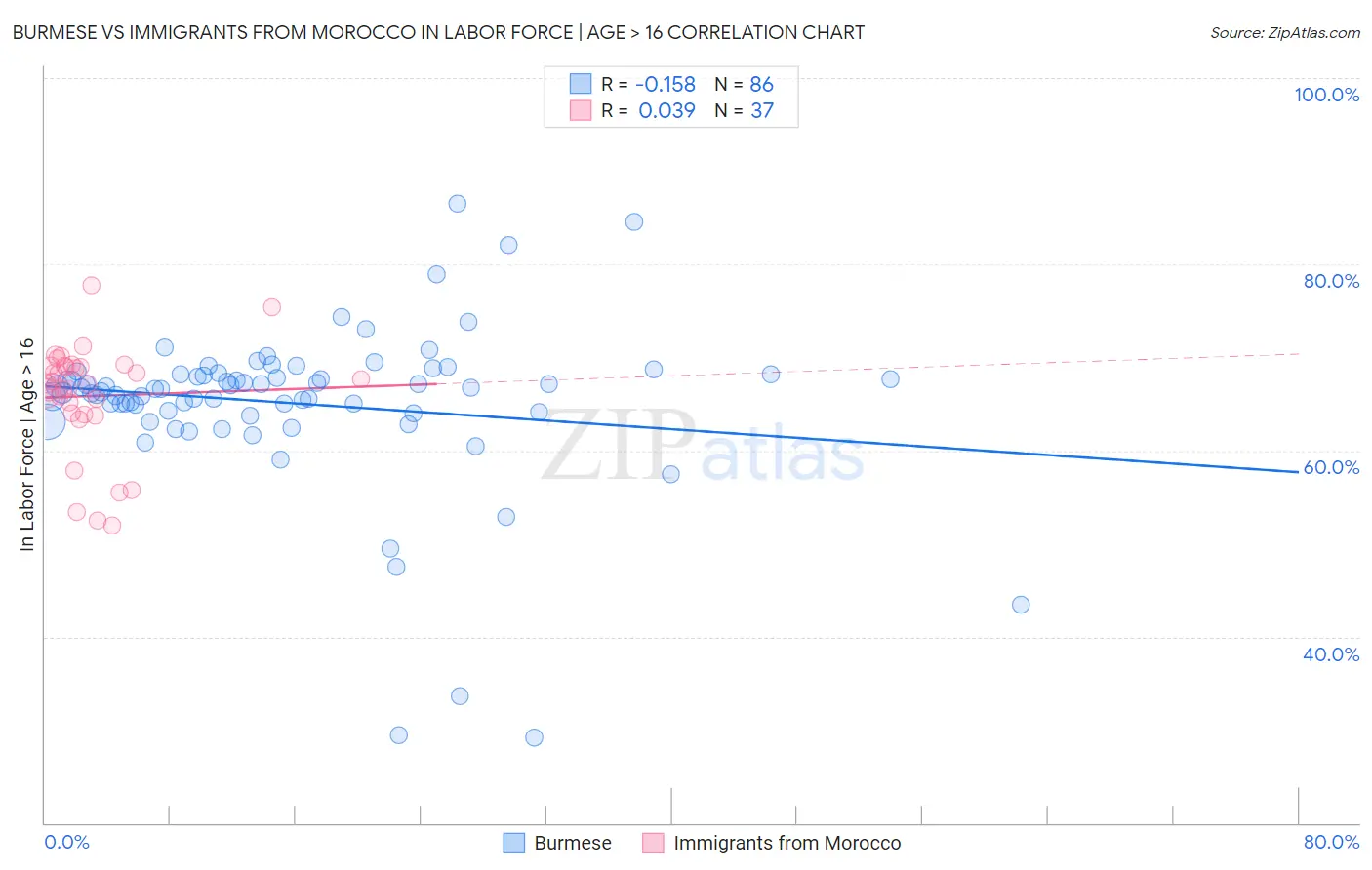 Burmese vs Immigrants from Morocco In Labor Force | Age > 16