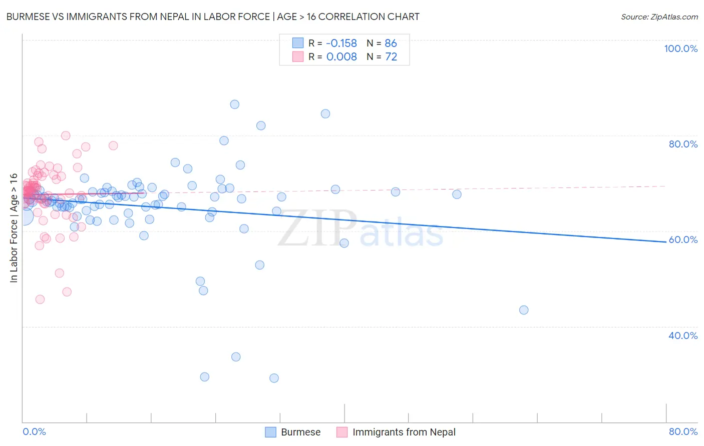 Burmese vs Immigrants from Nepal In Labor Force | Age > 16