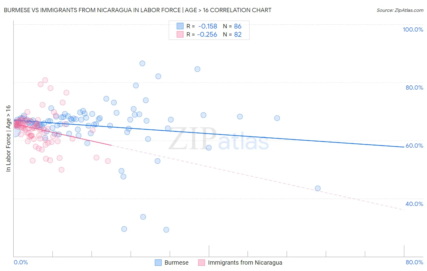 Burmese vs Immigrants from Nicaragua In Labor Force | Age > 16