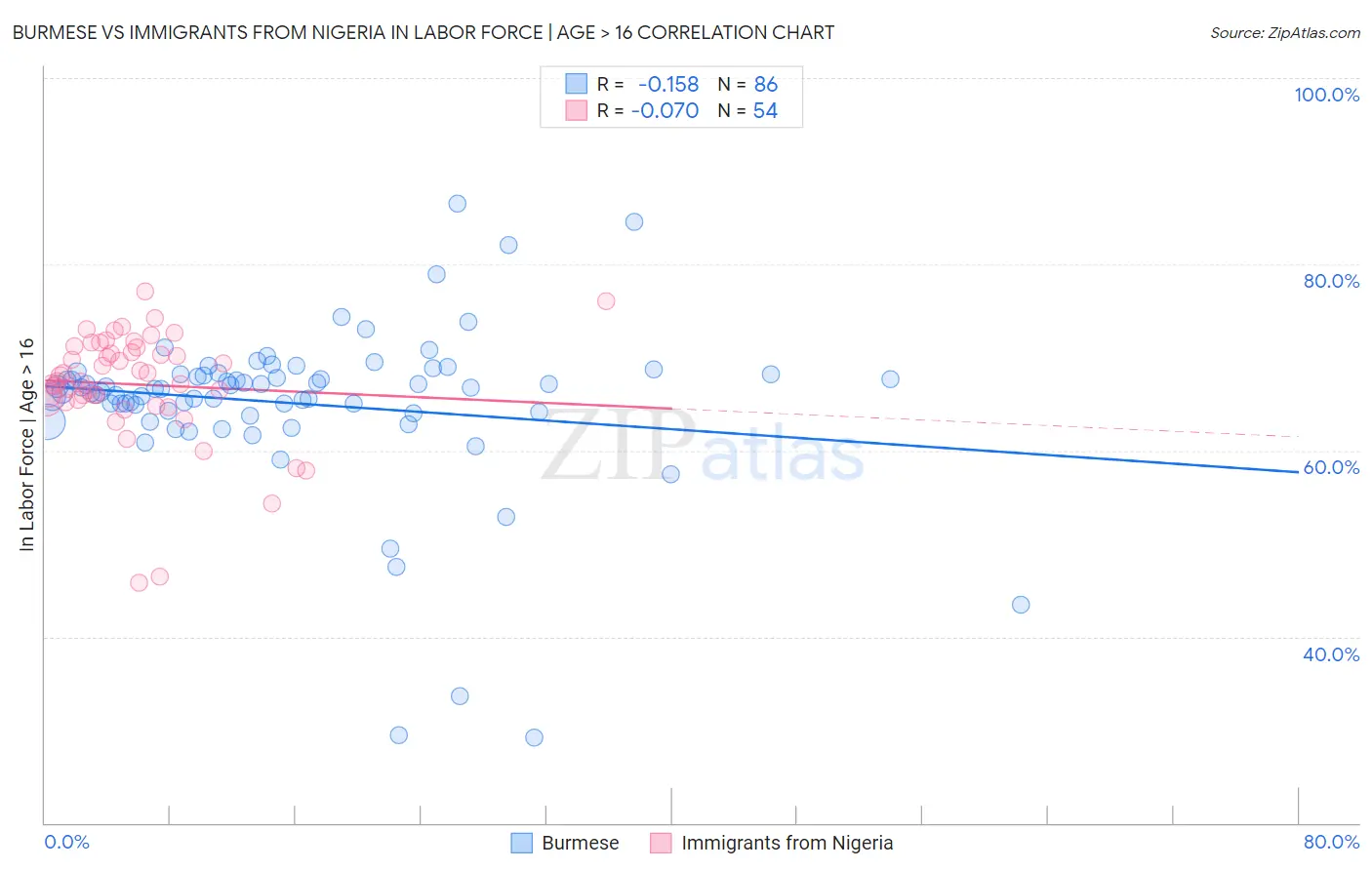 Burmese vs Immigrants from Nigeria In Labor Force | Age > 16
