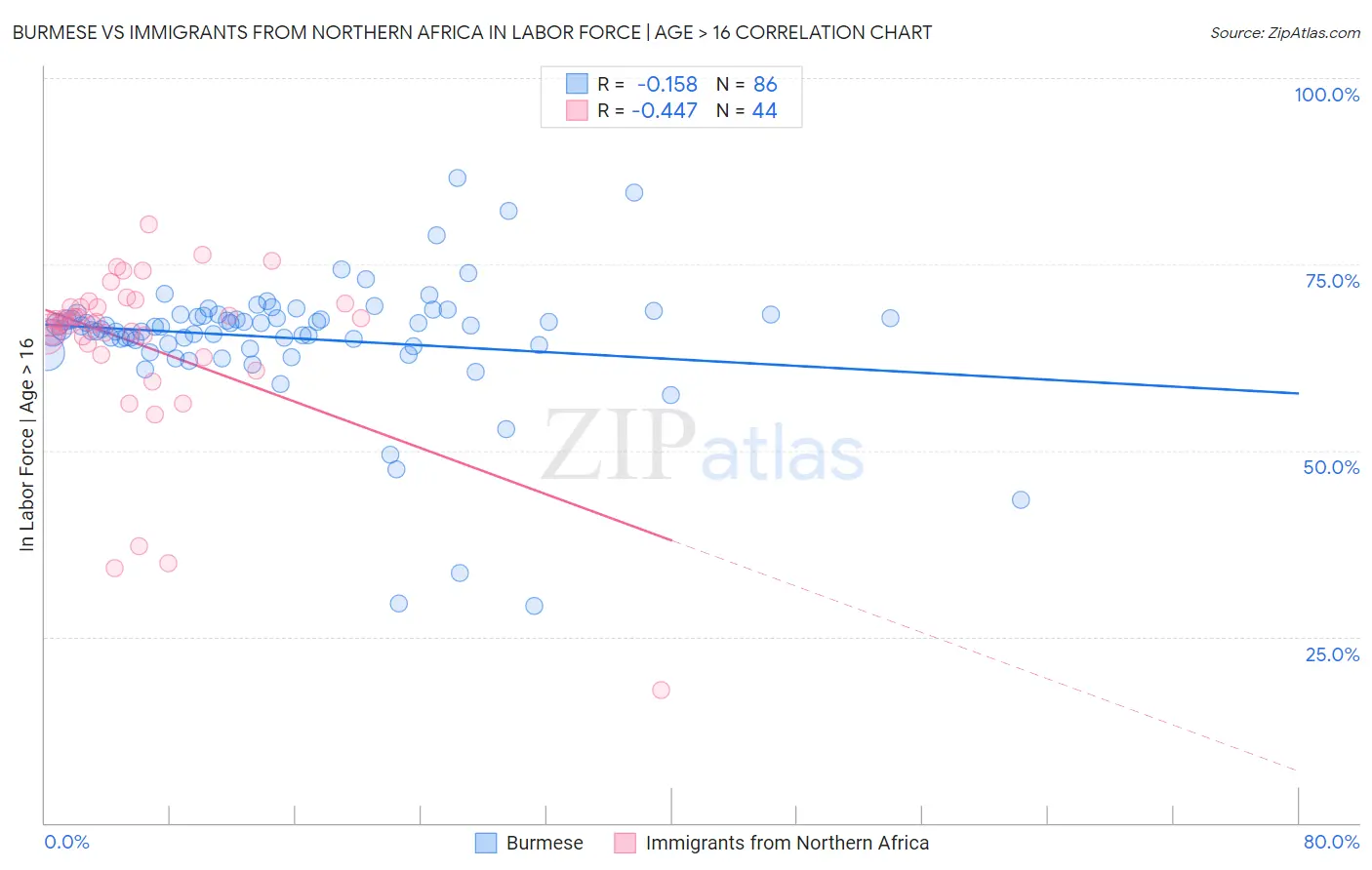 Burmese vs Immigrants from Northern Africa In Labor Force | Age > 16