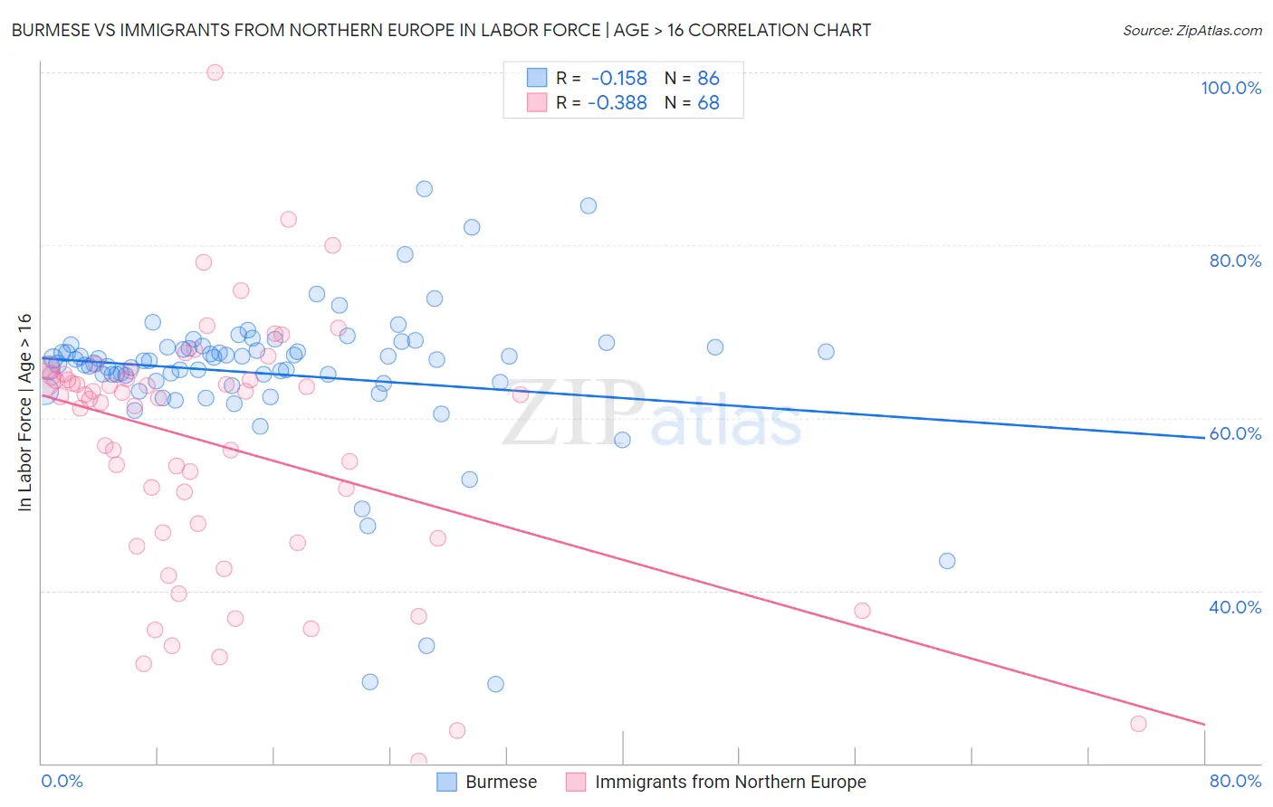 Burmese vs Immigrants from Northern Europe In Labor Force | Age > 16