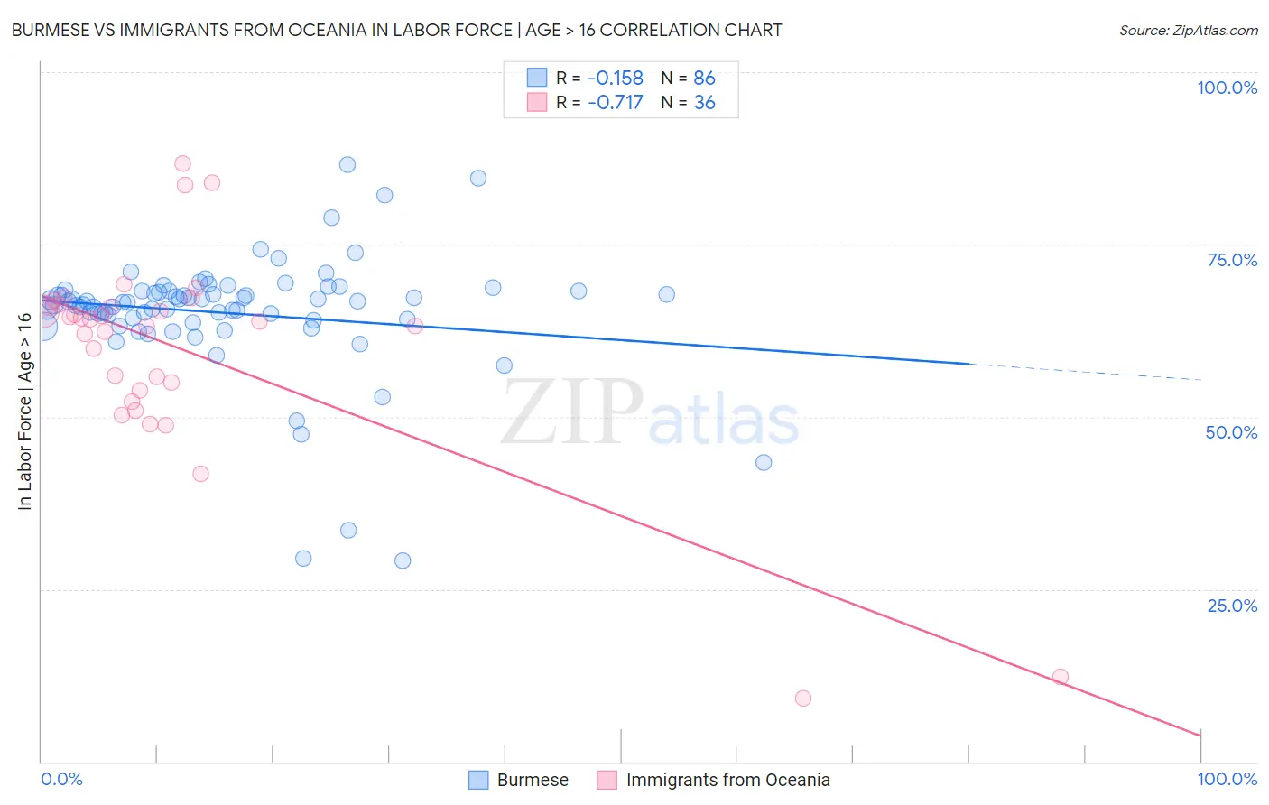 Burmese vs Immigrants from Oceania In Labor Force | Age > 16