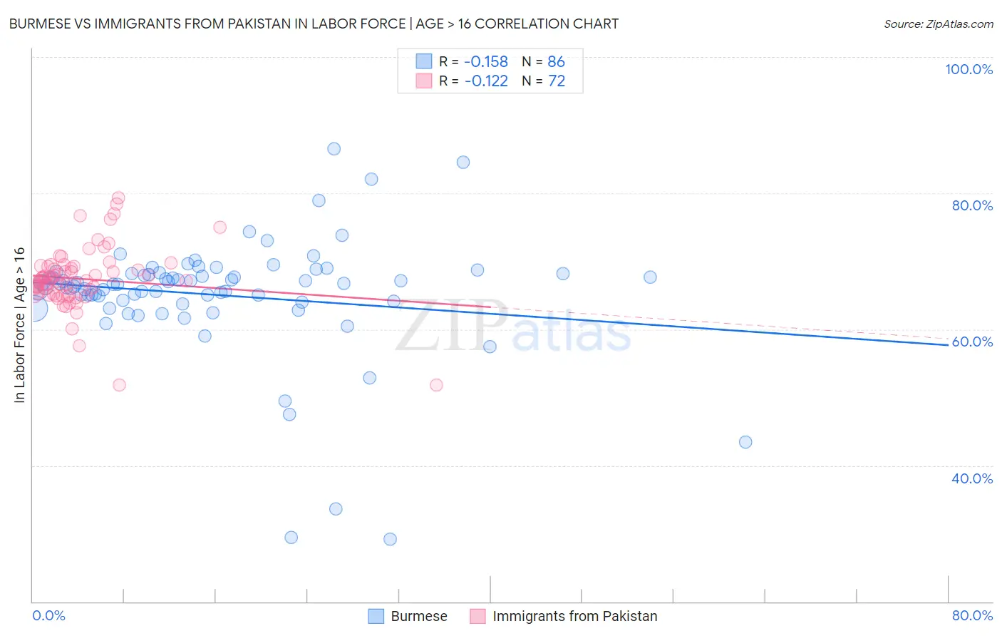 Burmese vs Immigrants from Pakistan In Labor Force | Age > 16