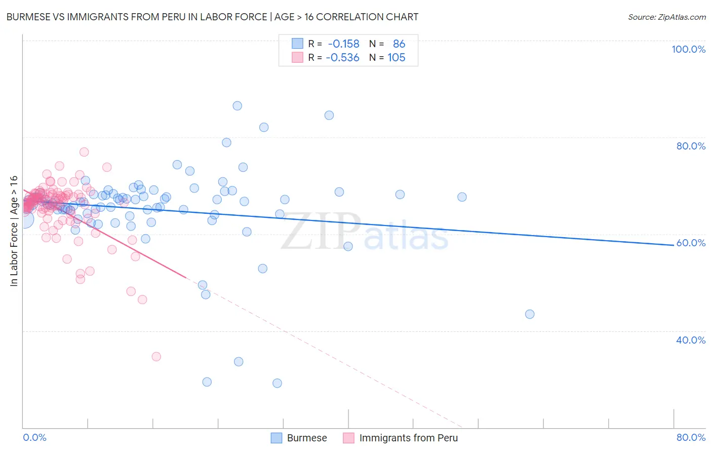 Burmese vs Immigrants from Peru In Labor Force | Age > 16