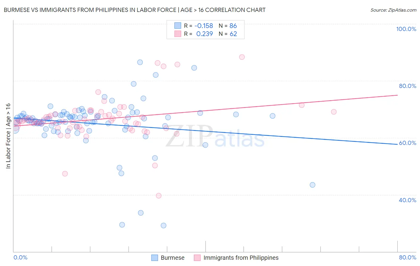 Burmese vs Immigrants from Philippines In Labor Force | Age > 16