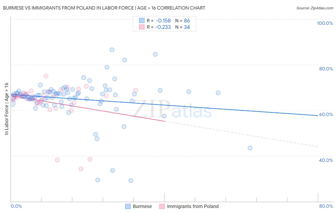 Burmese vs Immigrants from Poland In Labor Force | Age > 16