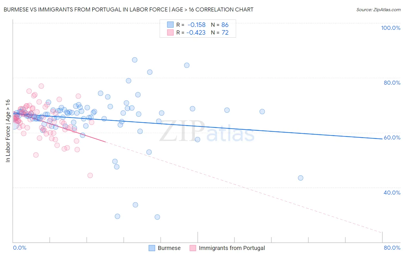 Burmese vs Immigrants from Portugal In Labor Force | Age > 16