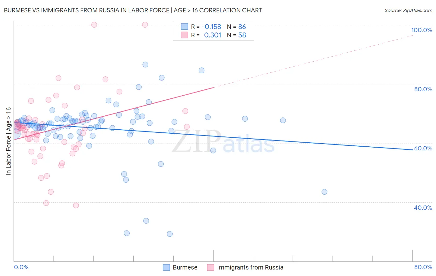 Burmese vs Immigrants from Russia In Labor Force | Age > 16